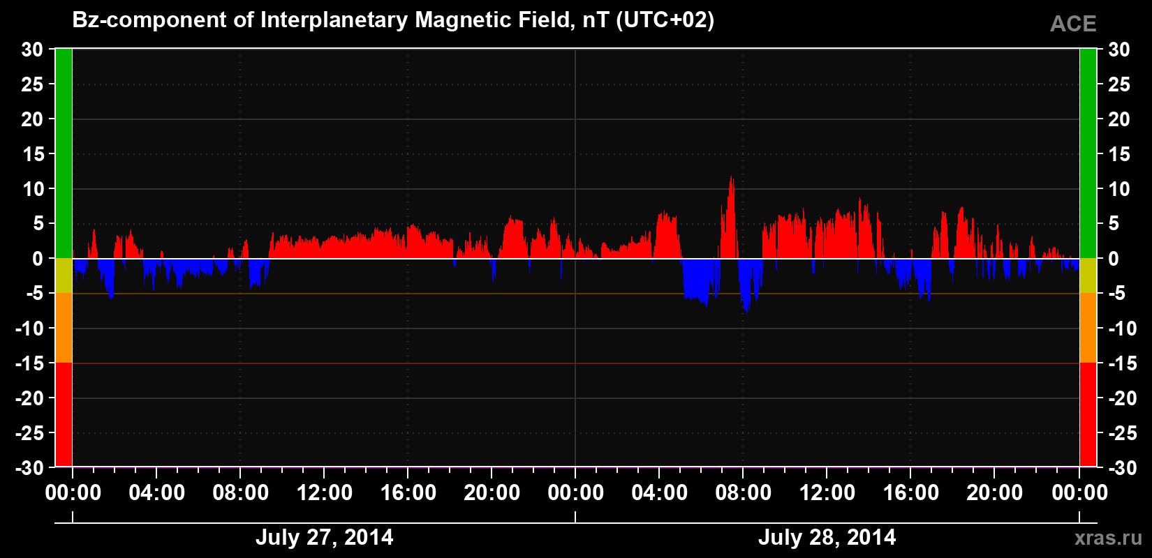 The Bz component of the solar wind magnetic field