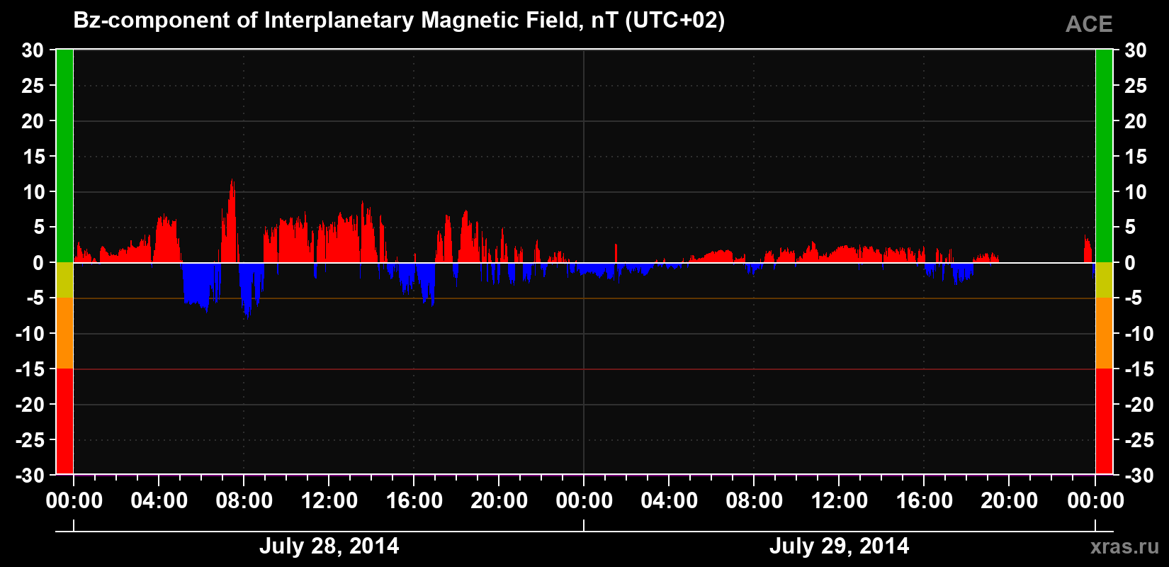 The Bz component of the solar wind magnetic field