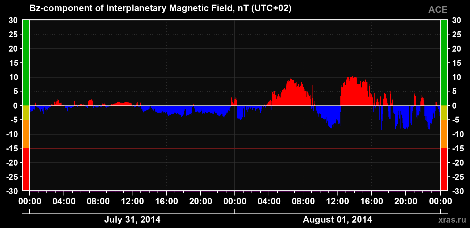 The Bz component of the solar wind magnetic field