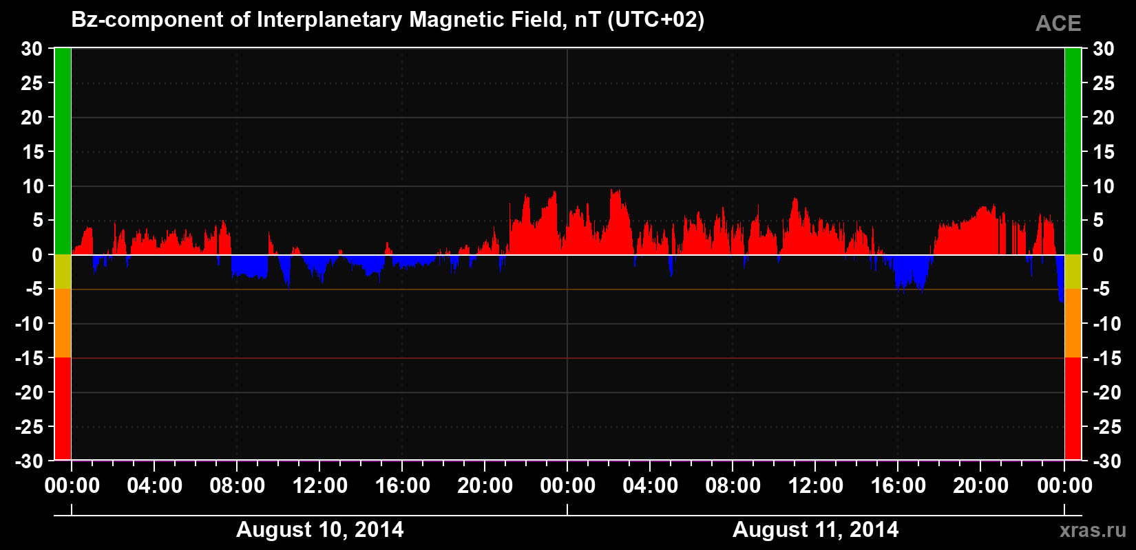 The Bz component of the solar wind magnetic field