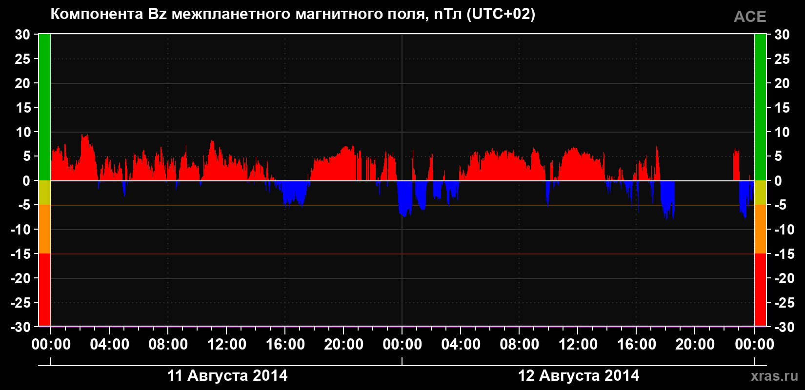 Компонента Bz магнитного поля солнечного ветра