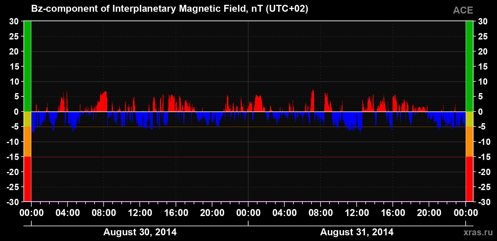 The Bz component of the solar wind magnetic field