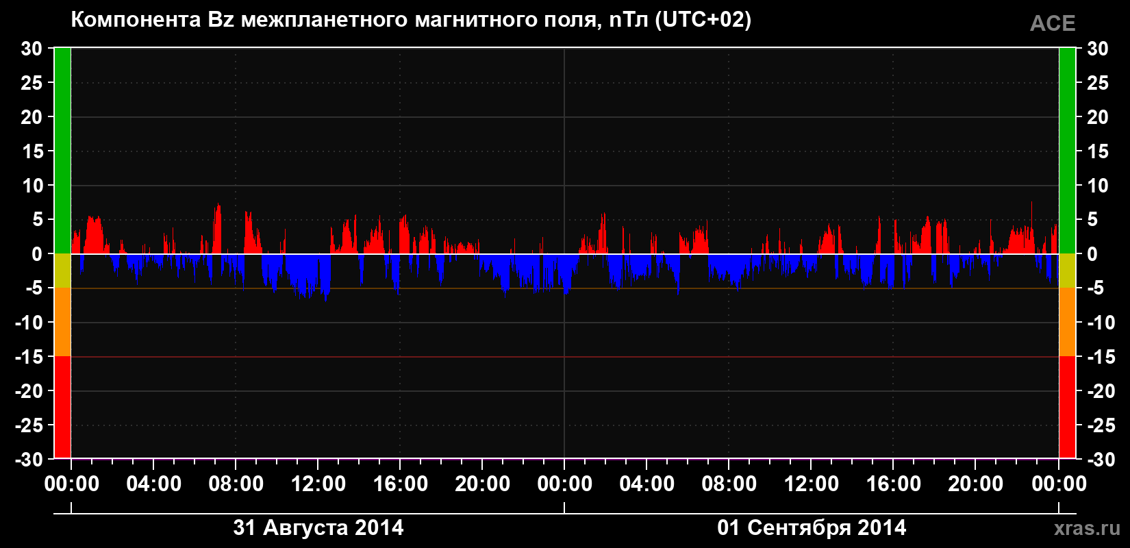 Компонента Bz магнитного поля солнечного ветра