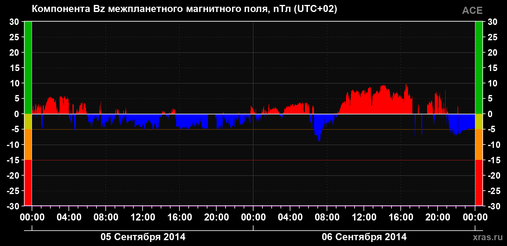 Компонента Bz магнитного поля солнечного ветра