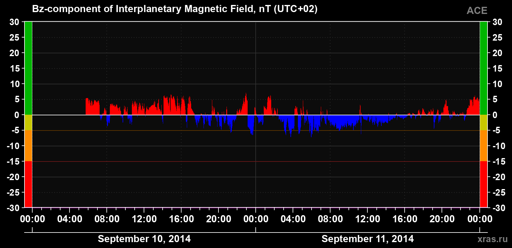 The Bz component of the solar wind magnetic field