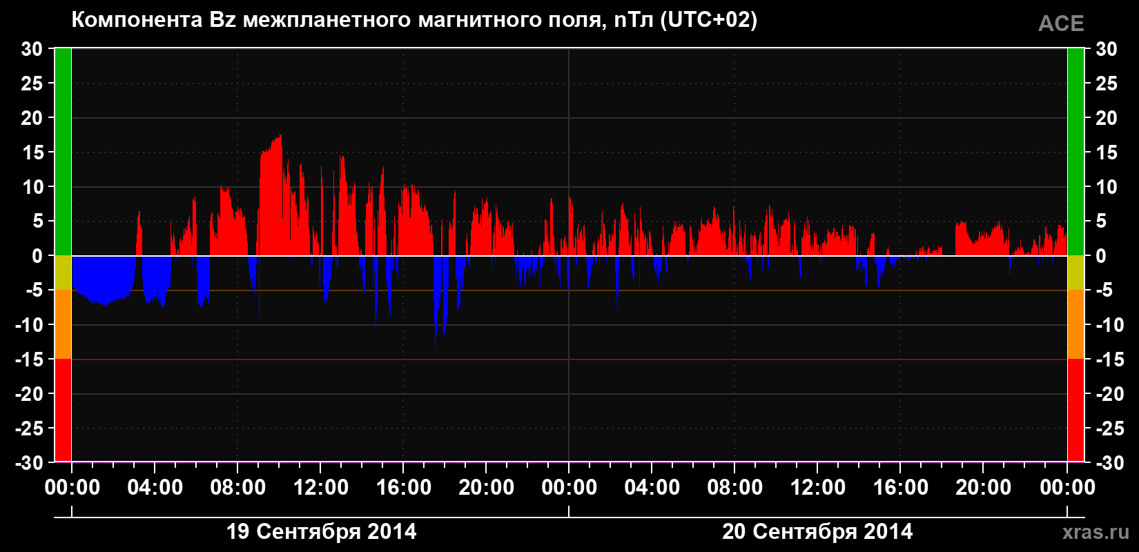 Компонента Bz магнитного поля солнечного ветра