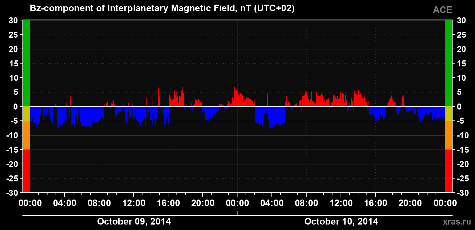 The Bz component of the solar wind magnetic field
