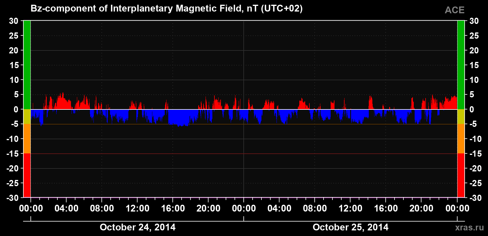 The Bz component of the solar wind magnetic field