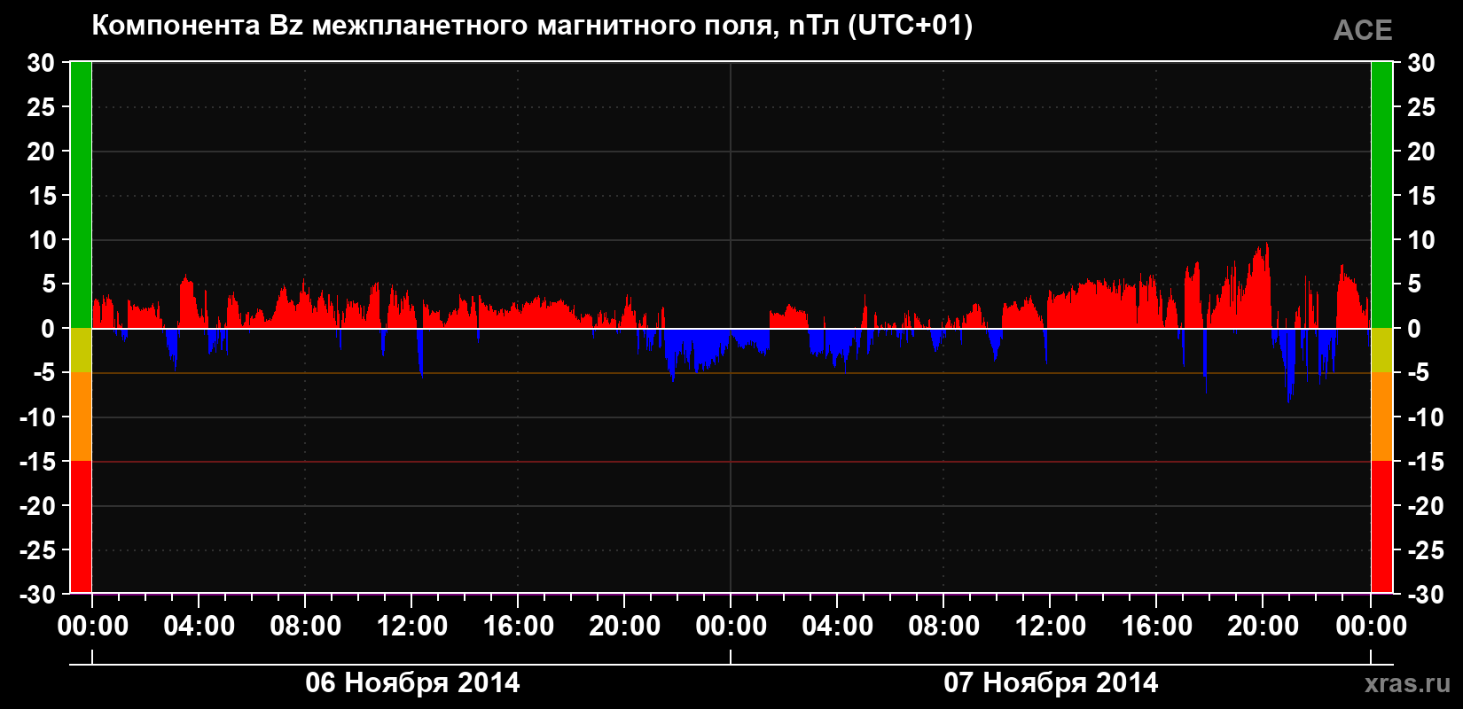 Компонента Bz магнитного поля солнечного ветра