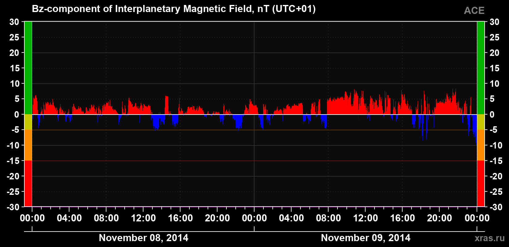The Bz component of the solar wind magnetic field