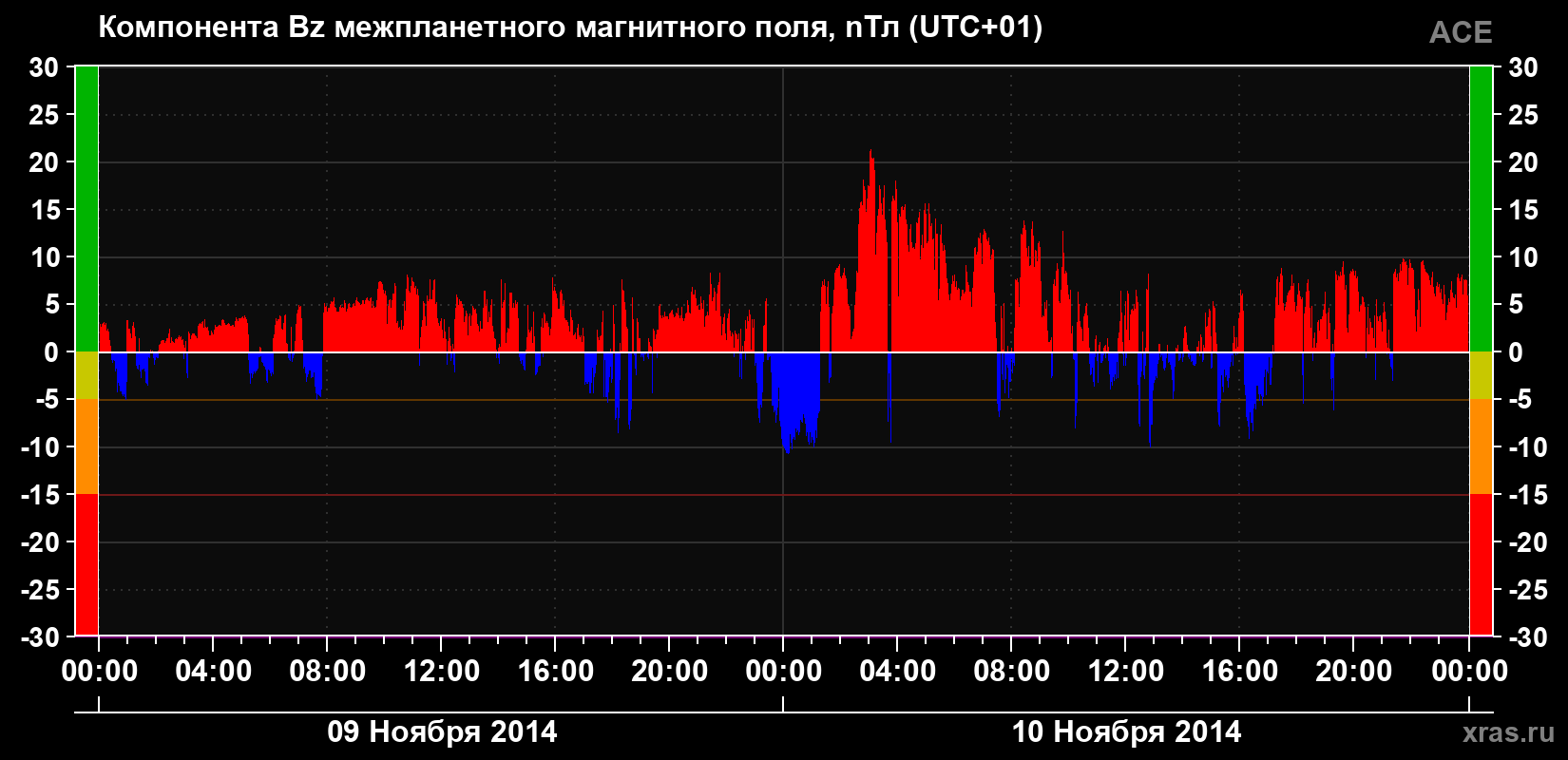Компонента Bz магнитного поля солнечного ветра