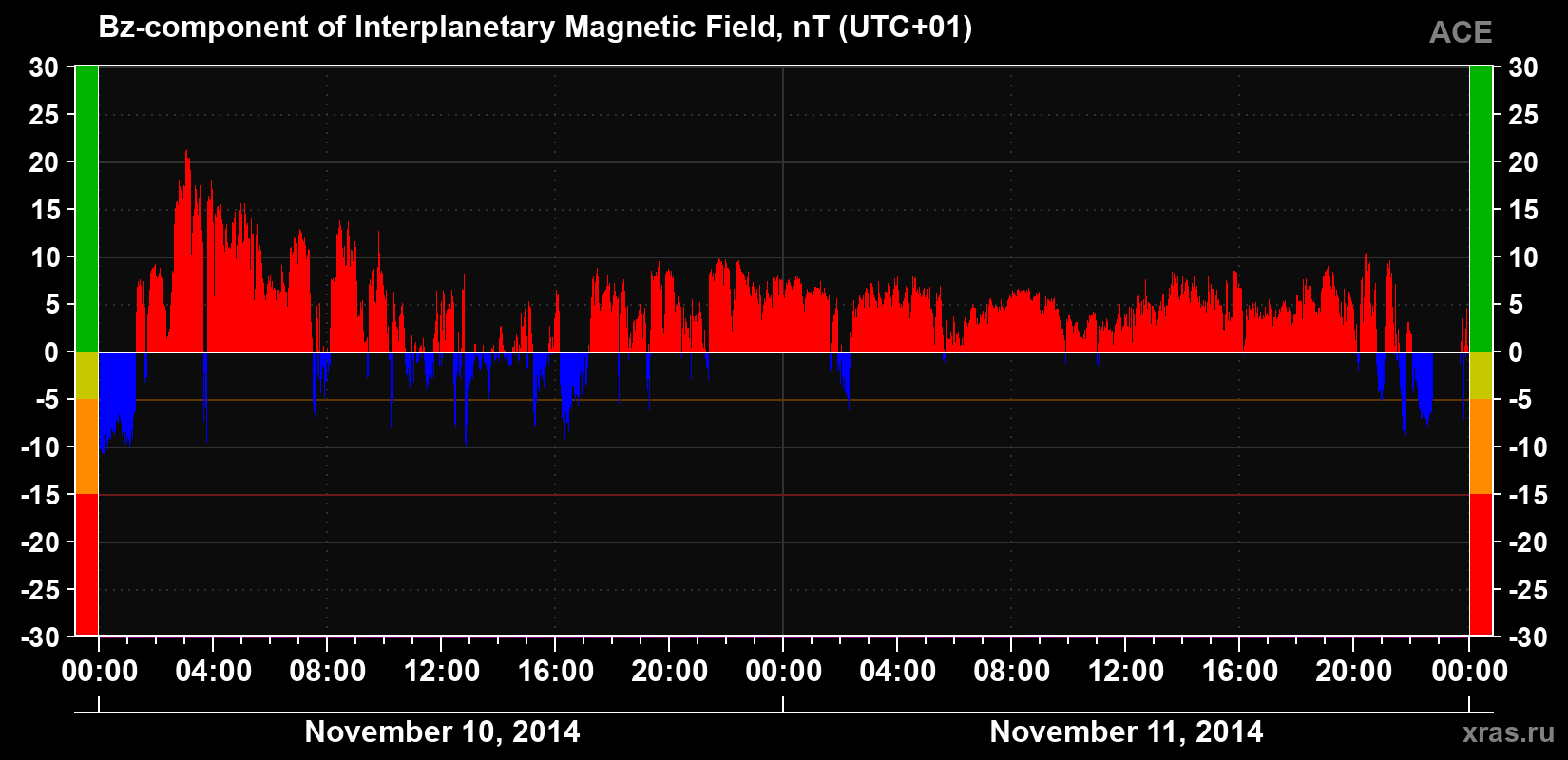The Bz component of the solar wind magnetic field