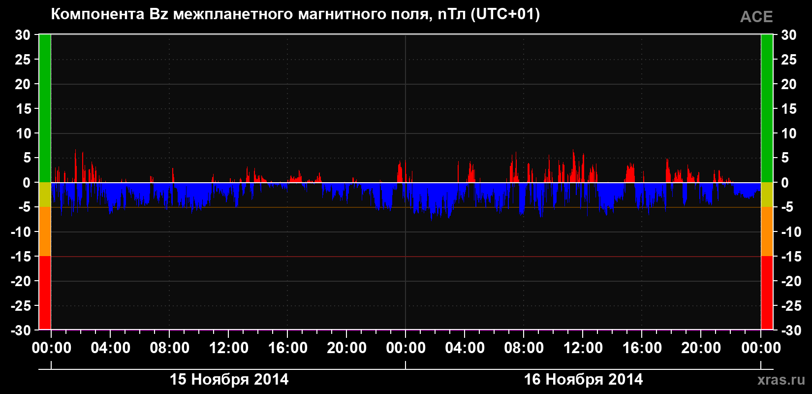 Компонента Bz магнитного поля солнечного ветра