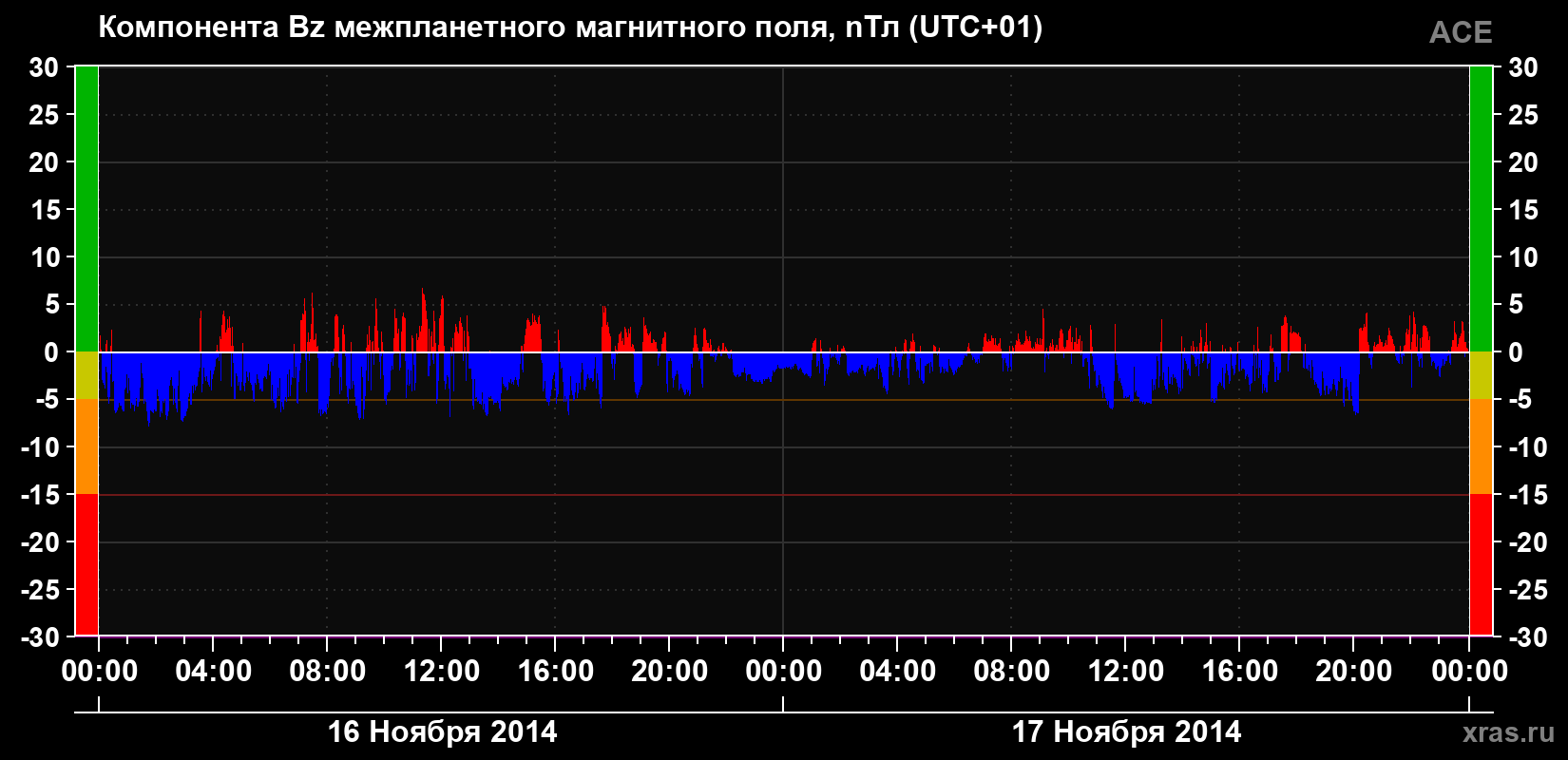 Компонента Bz магнитного поля солнечного ветра