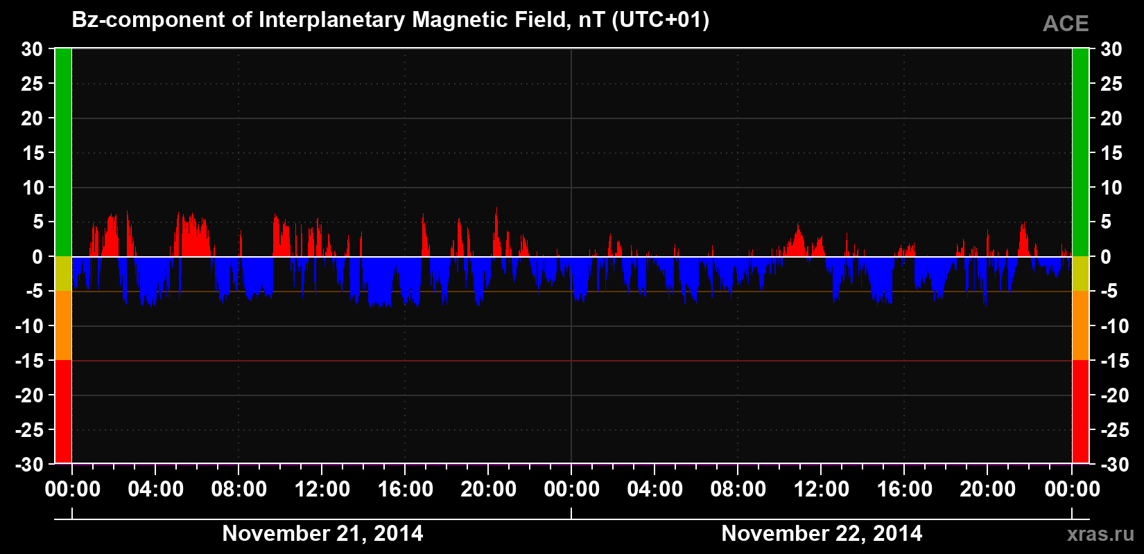 The Bz component of the solar wind magnetic field