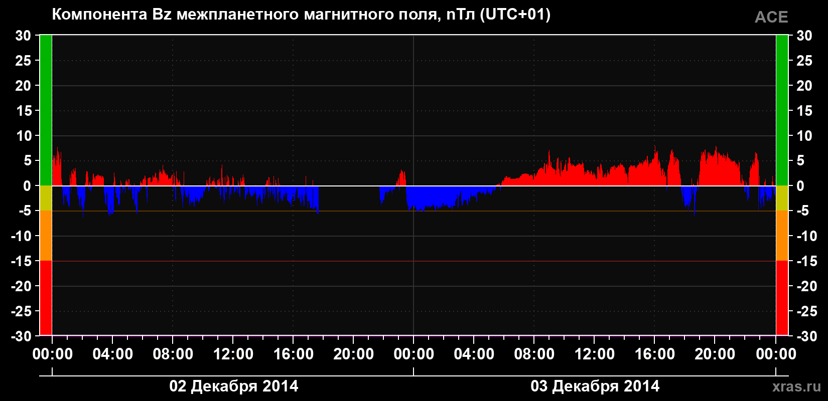 Компонента Bz магнитного поля солнечного ветра