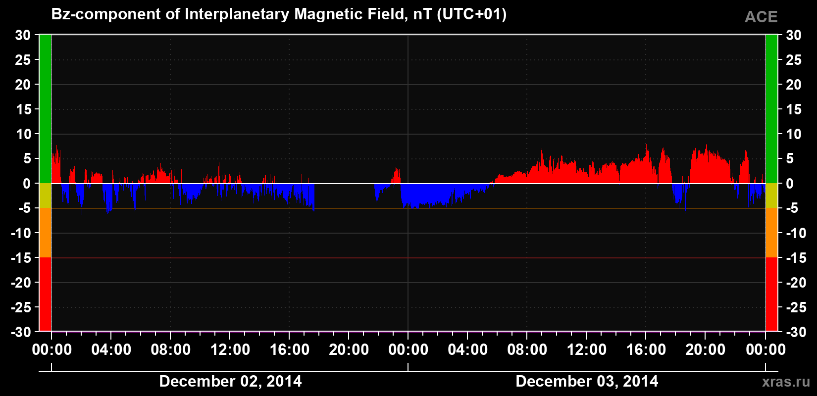 The Bz component of the solar wind magnetic field
