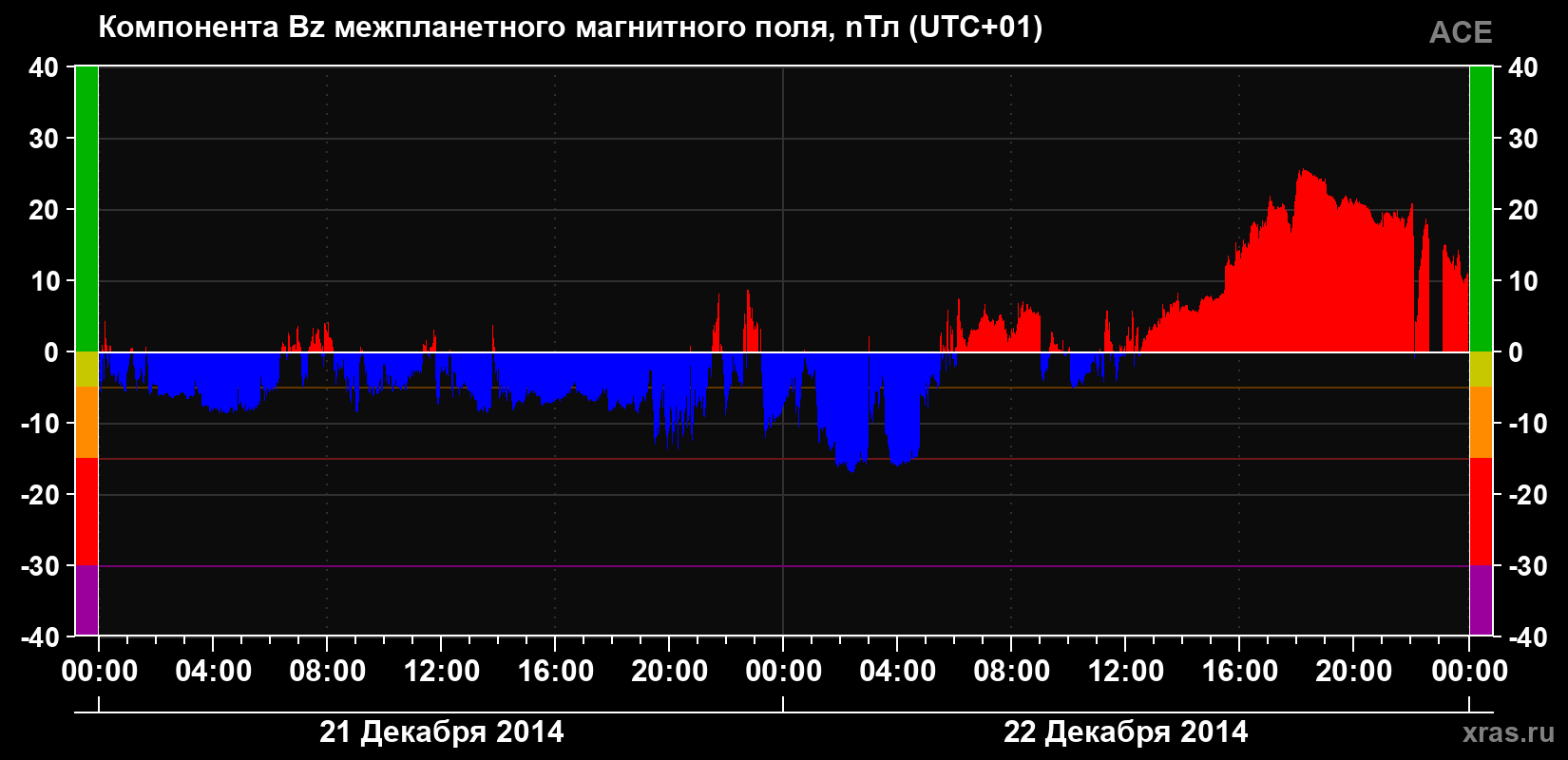 Компонента Bz магнитного поля солнечного ветра