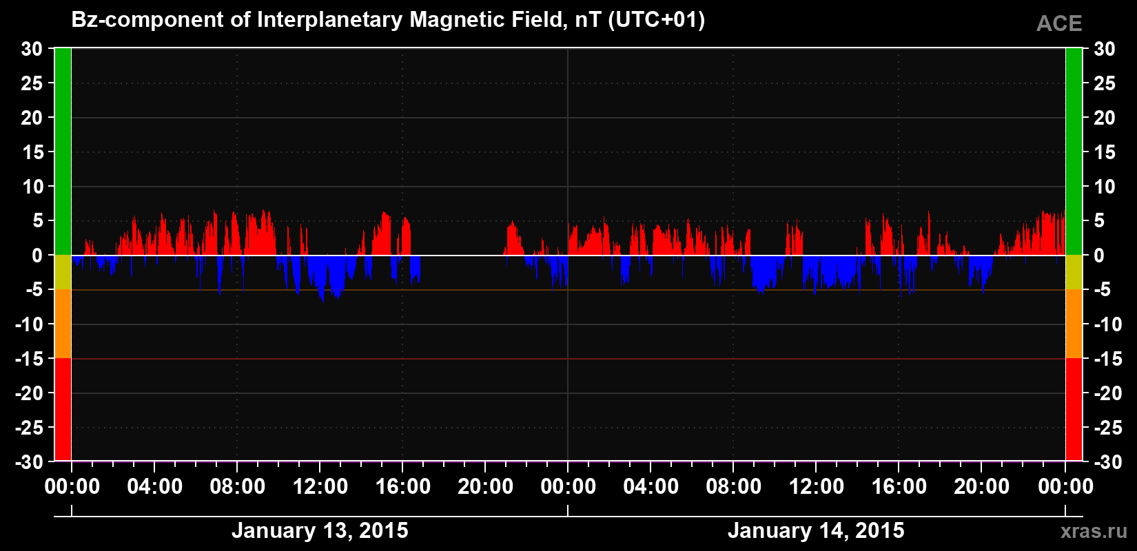 The Bz component of the solar wind magnetic field