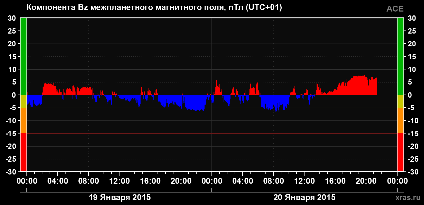Компонента Bz магнитного поля солнечного ветра