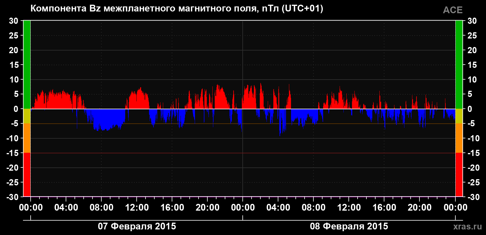 Компонента Bz магнитного поля солнечного ветра