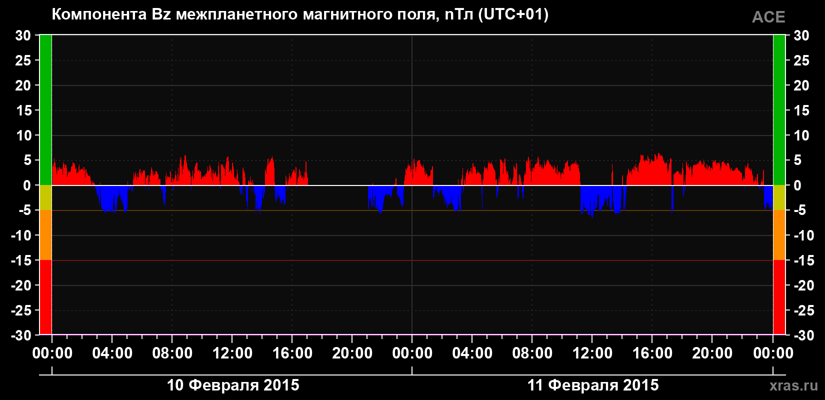 Компонента Bz магнитного поля солнечного ветра