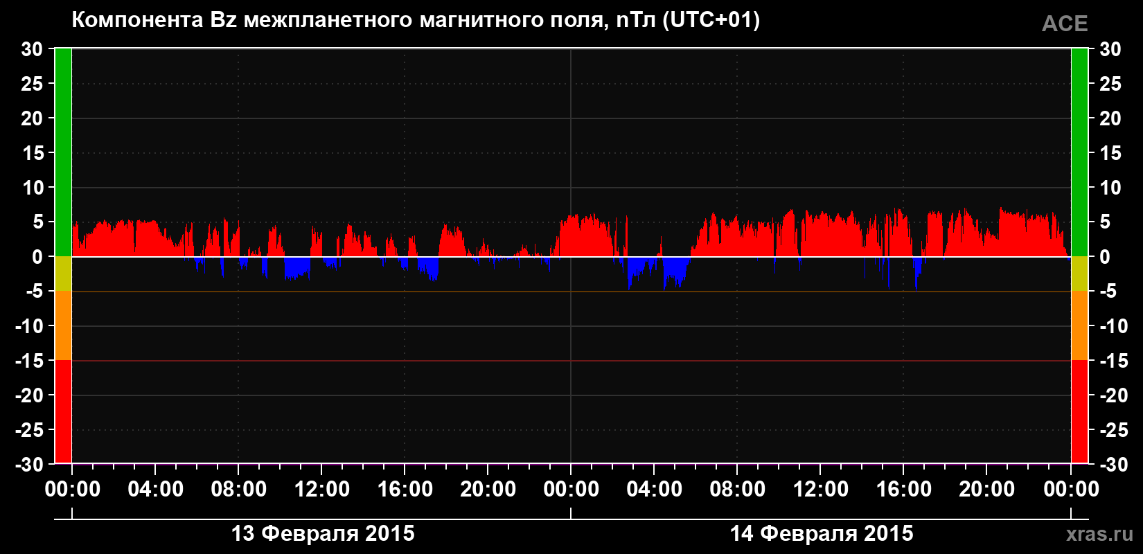 Компонента Bz магнитного поля солнечного ветра