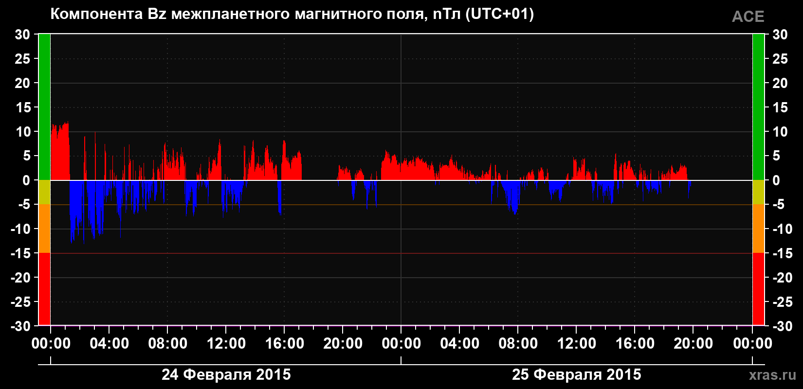 Компонента Bz магнитного поля солнечного ветра