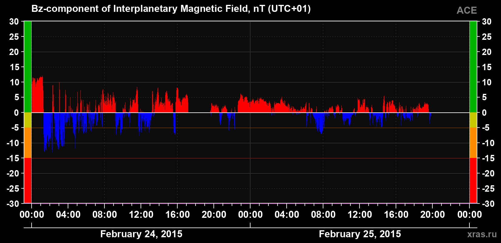 The Bz component of the solar wind magnetic field