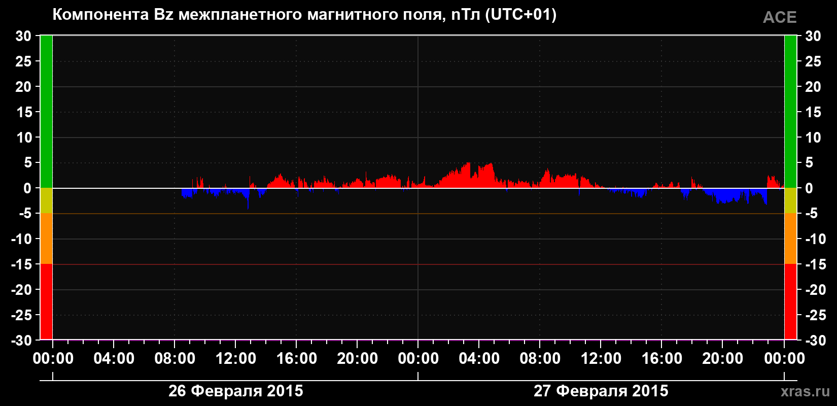 Компонента Bz магнитного поля солнечного ветра