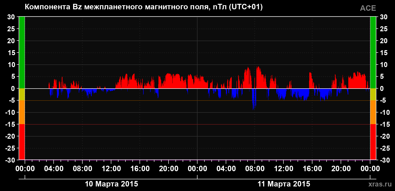 Компонента Bz магнитного поля солнечного ветра