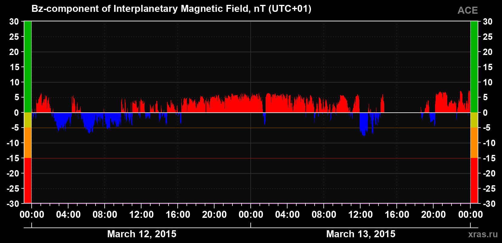 The Bz component of the solar wind magnetic field