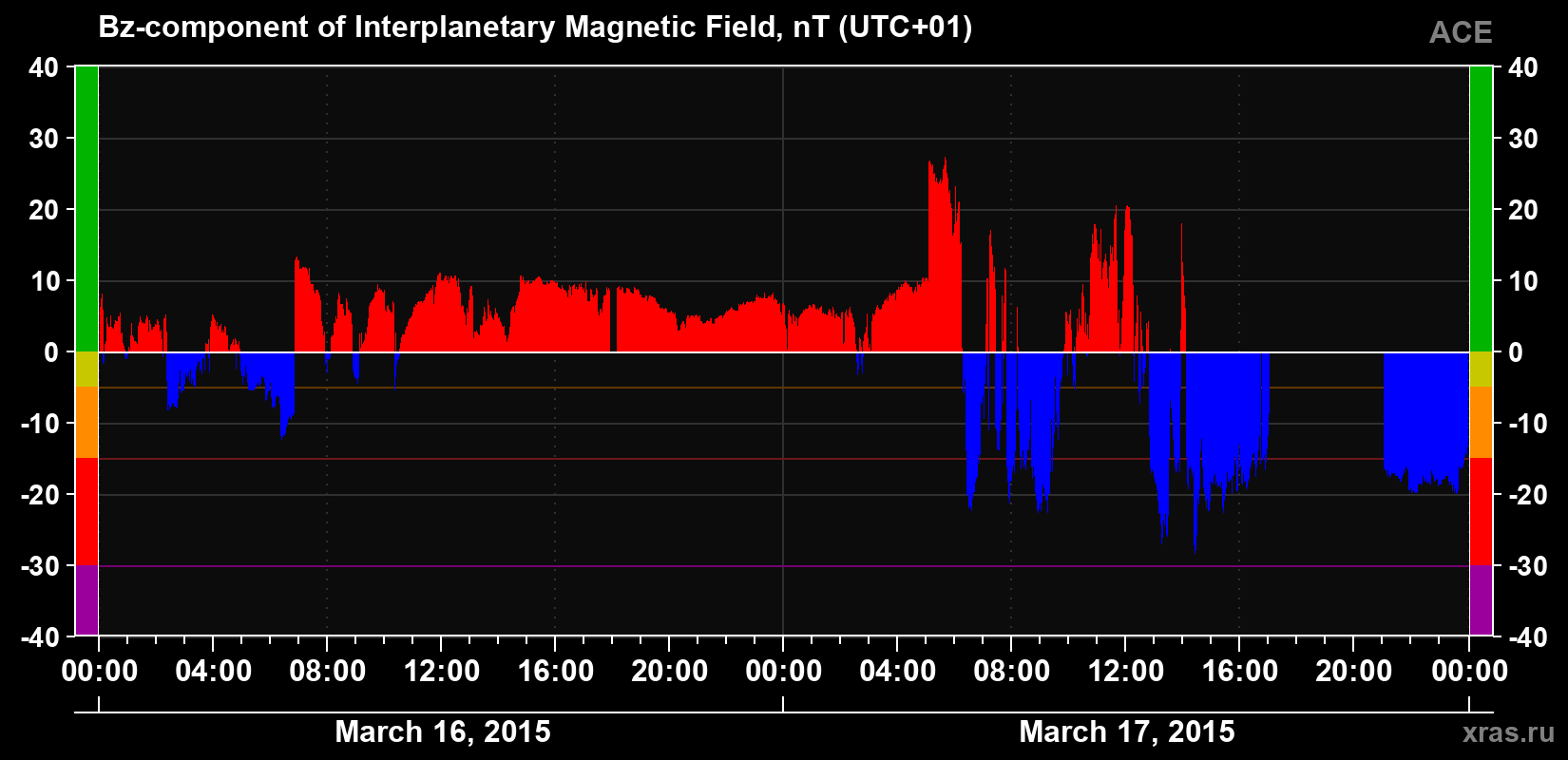 The Bz component of the solar wind magnetic field