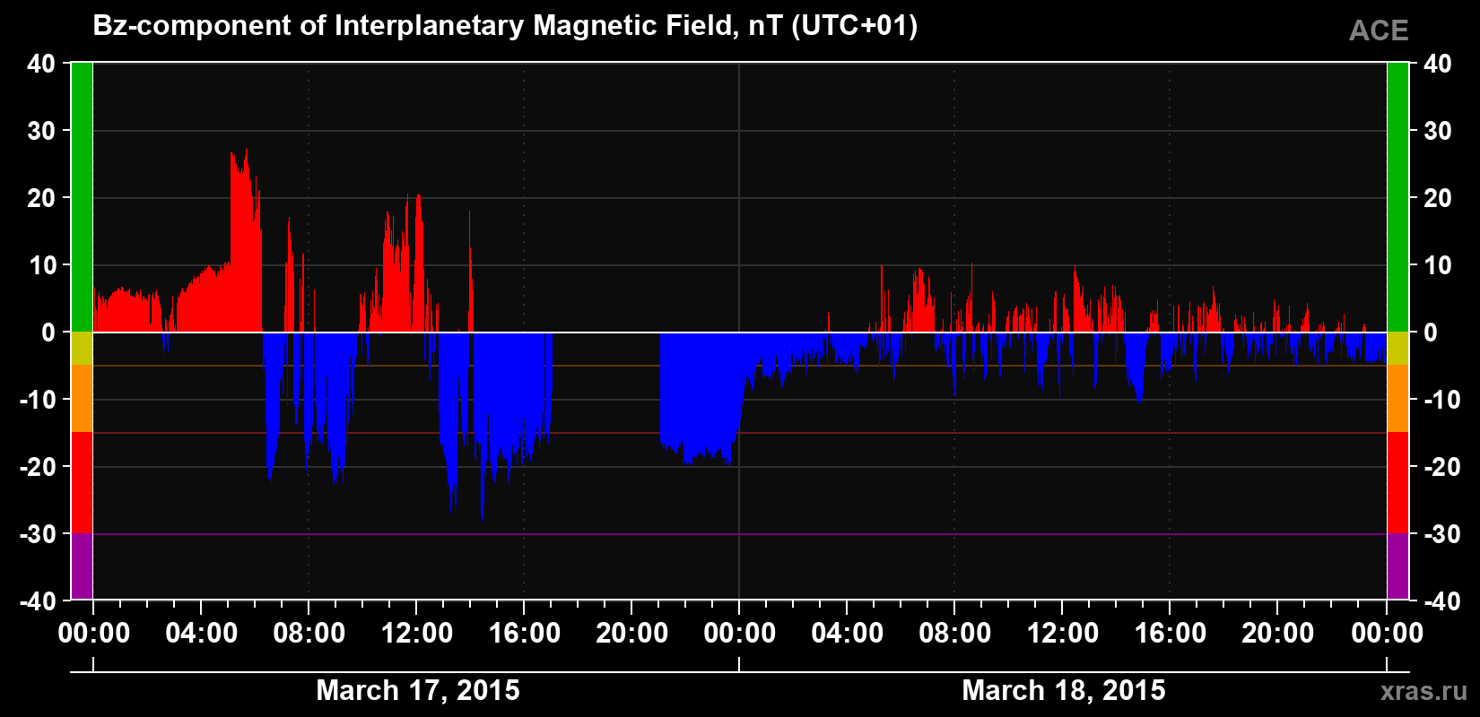 The Bz component of the solar wind magnetic field
