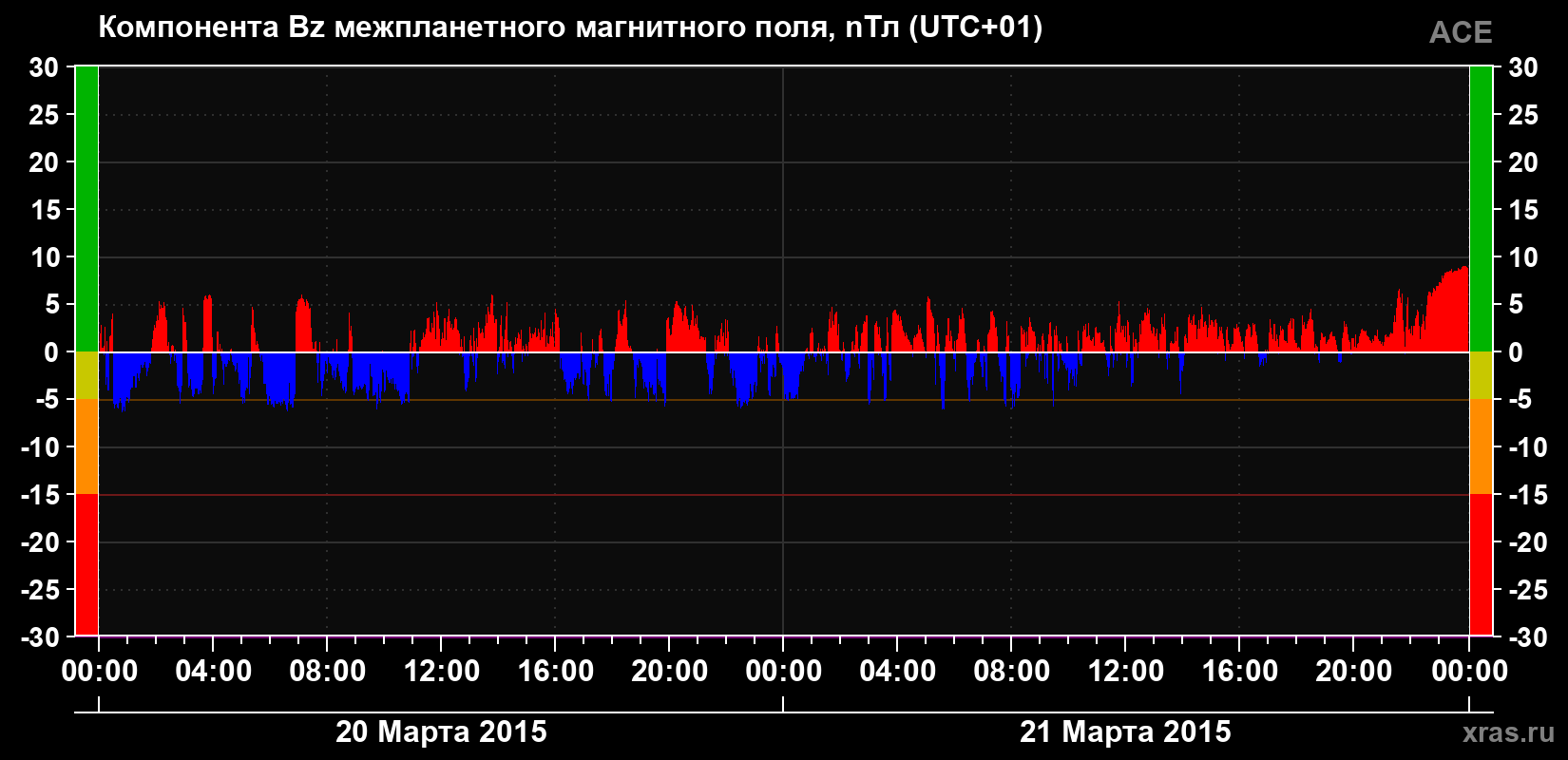 Компонента Bz магнитного поля солнечного ветра