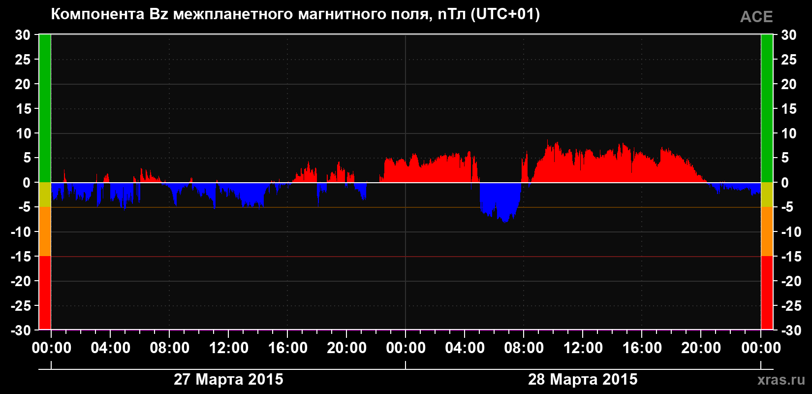 Компонента Bz магнитного поля солнечного ветра