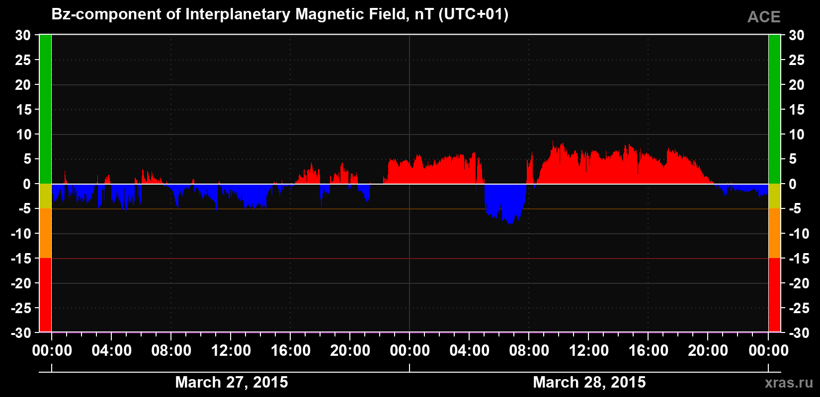 The Bz component of the solar wind magnetic field