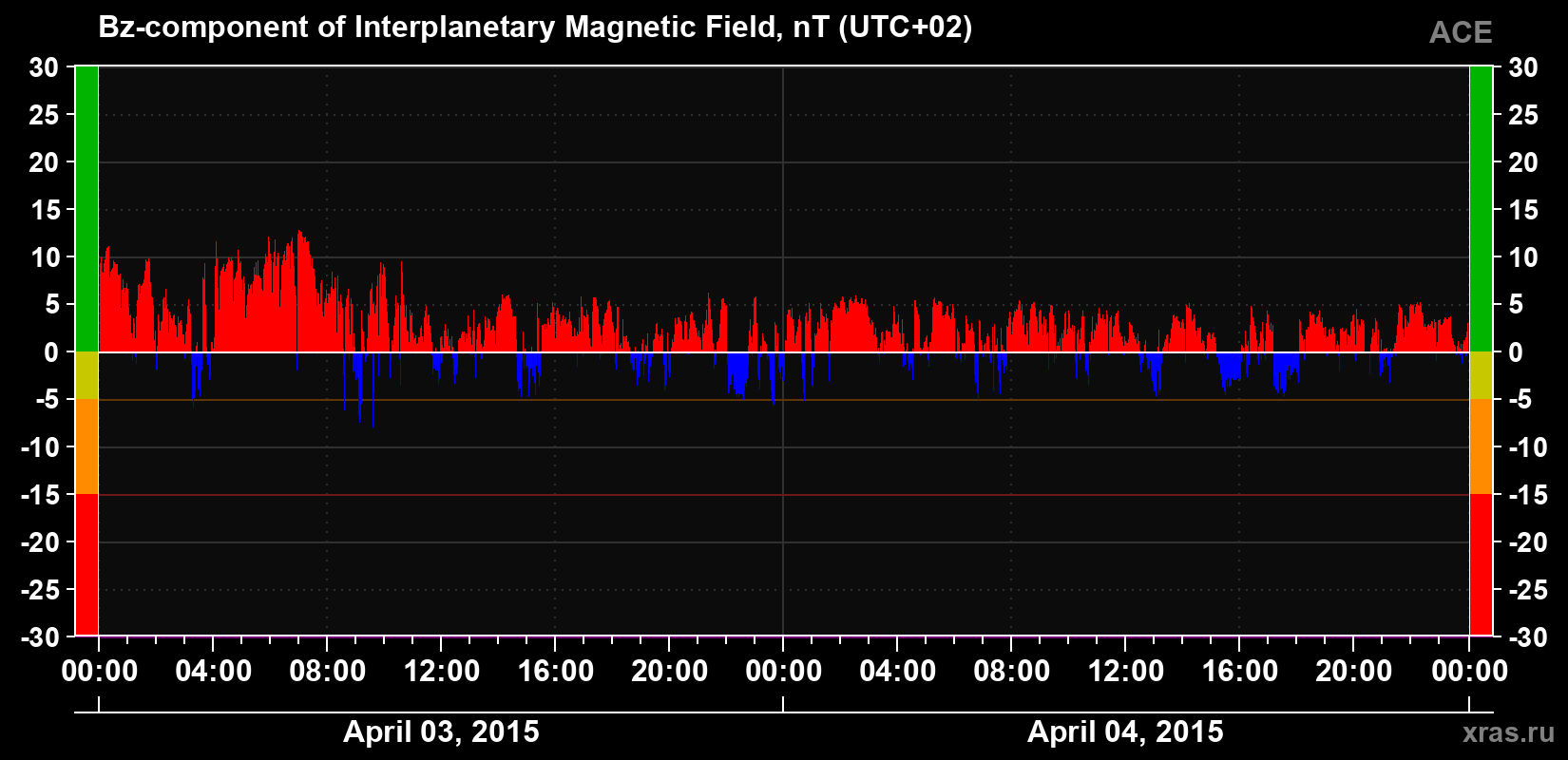 The Bz component of the solar wind magnetic field