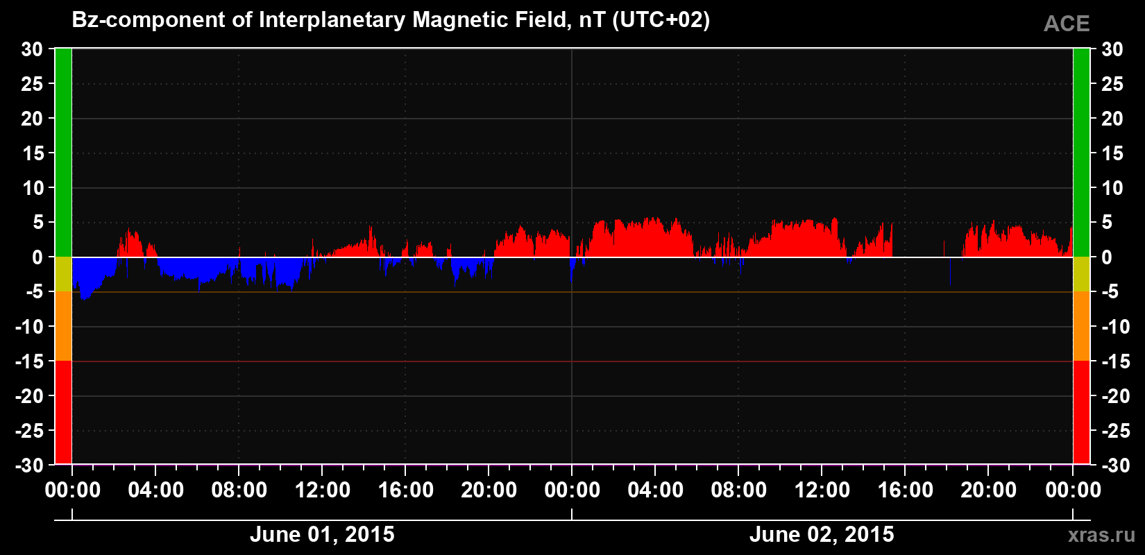 The Bz component of the solar wind magnetic field