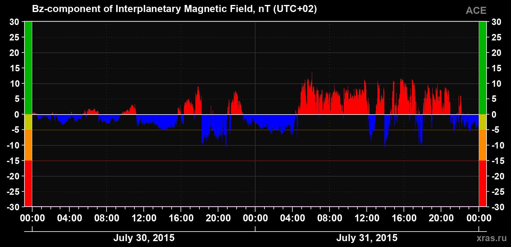 The Bz component of the solar wind magnetic field