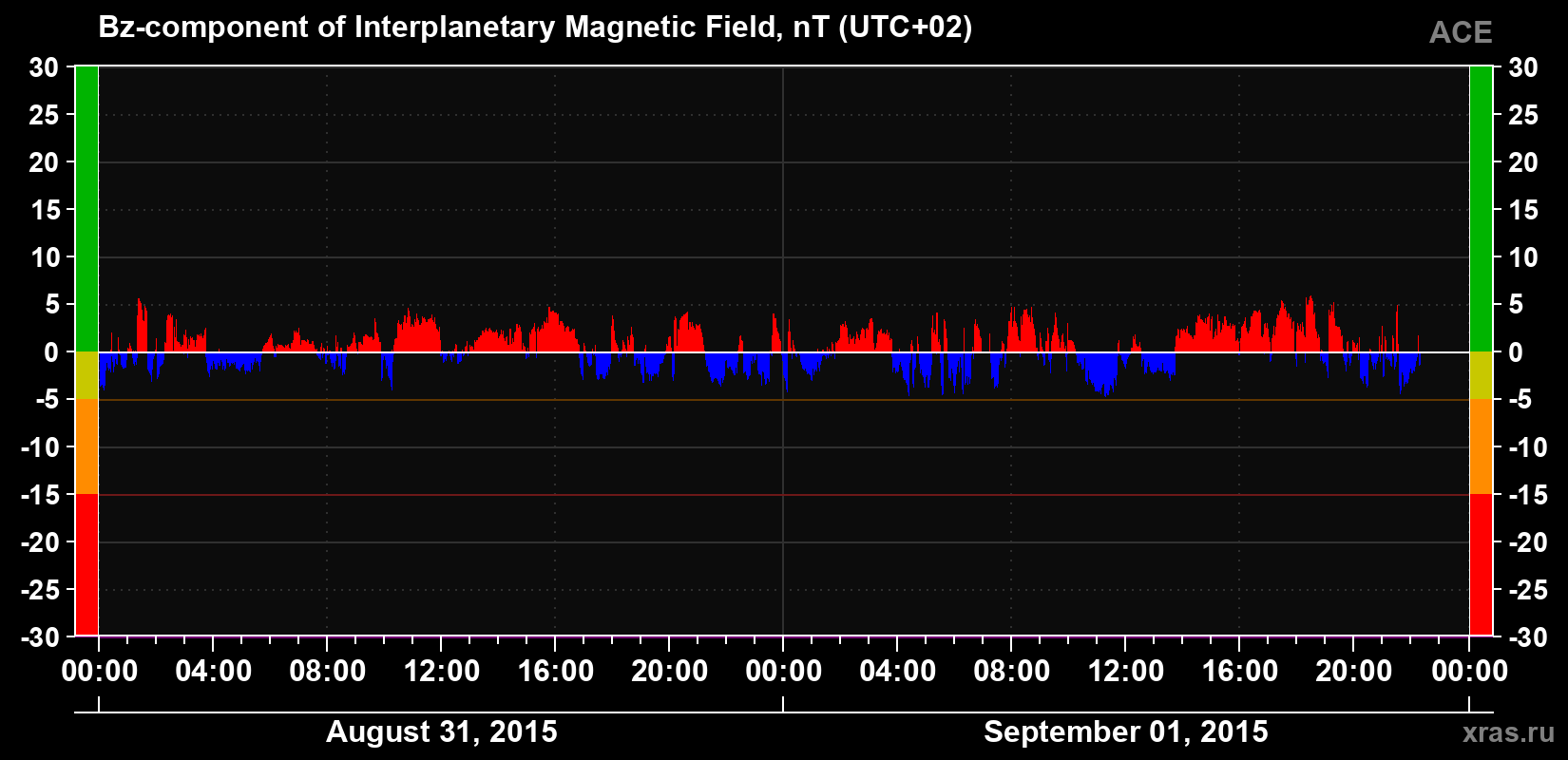 The Bz component of the solar wind magnetic field