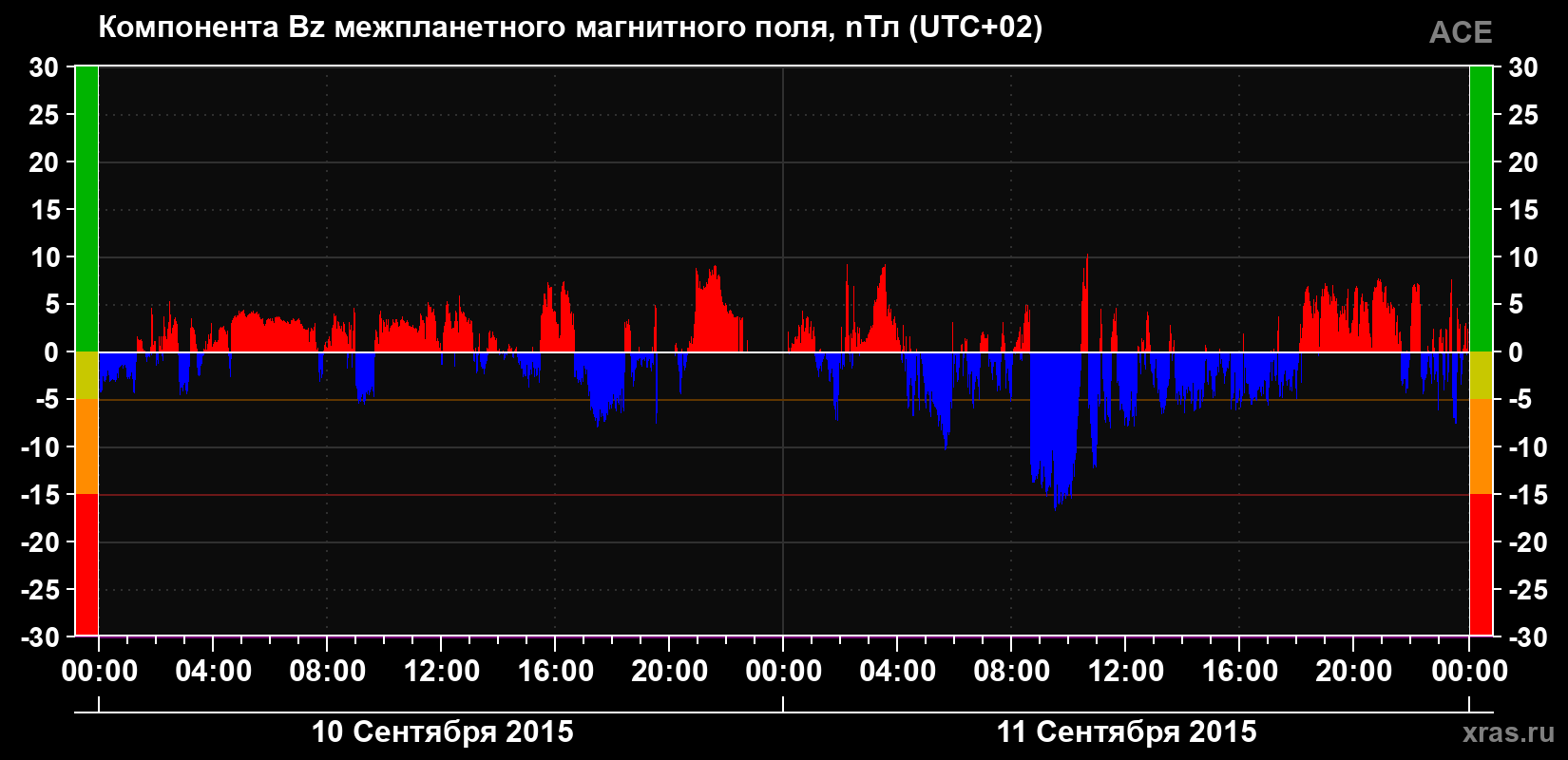 Компонента Bz магнитного поля солнечного ветра