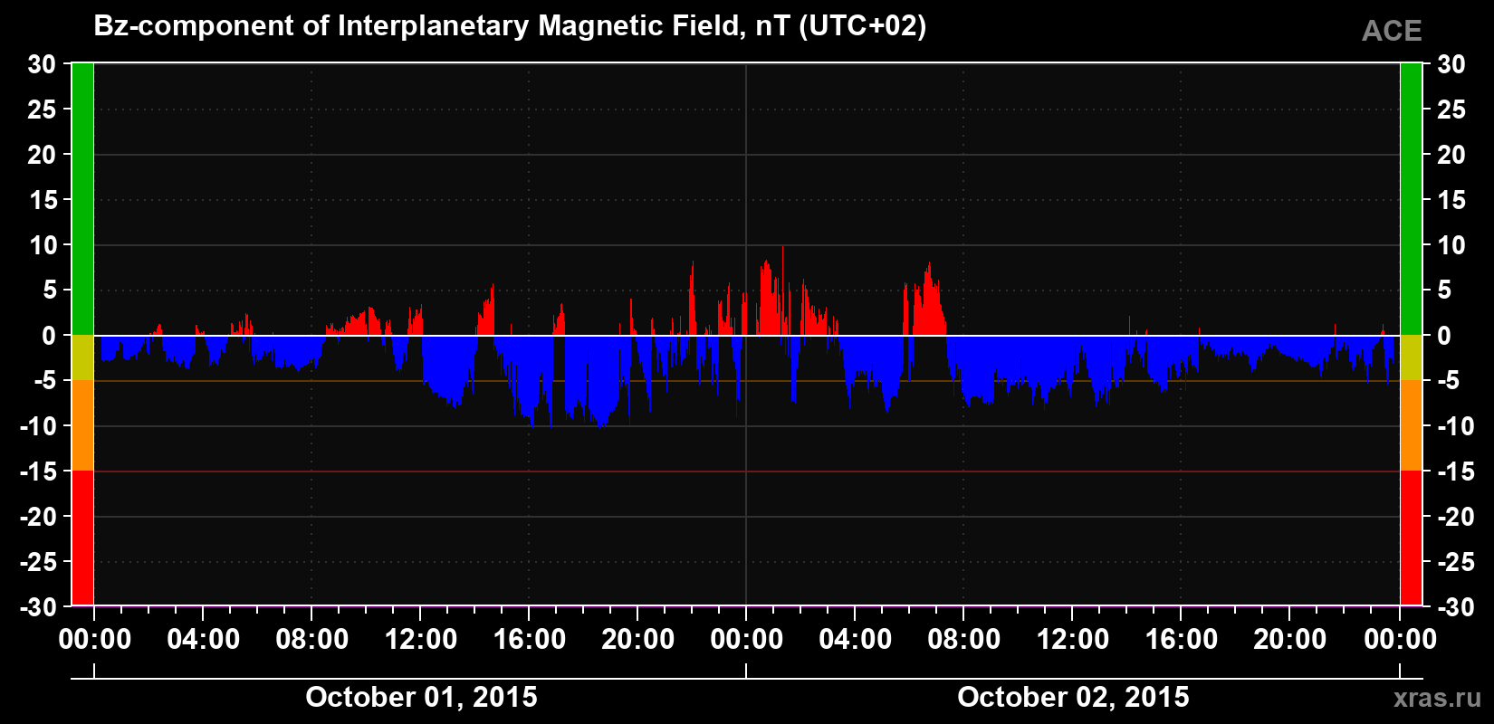 The Bz component of the solar wind magnetic field