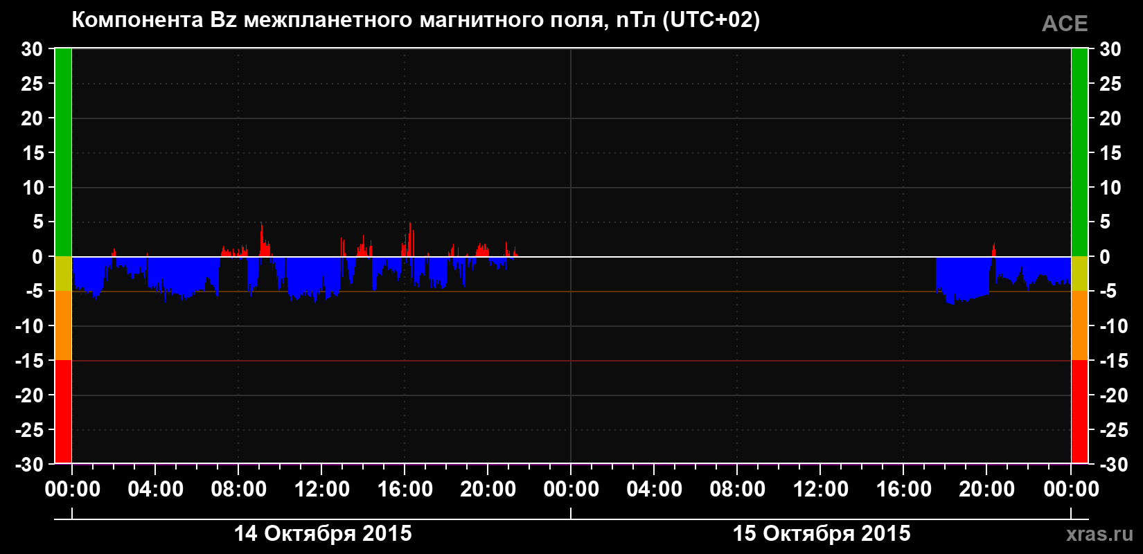 Компонента Bz магнитного поля солнечного ветра