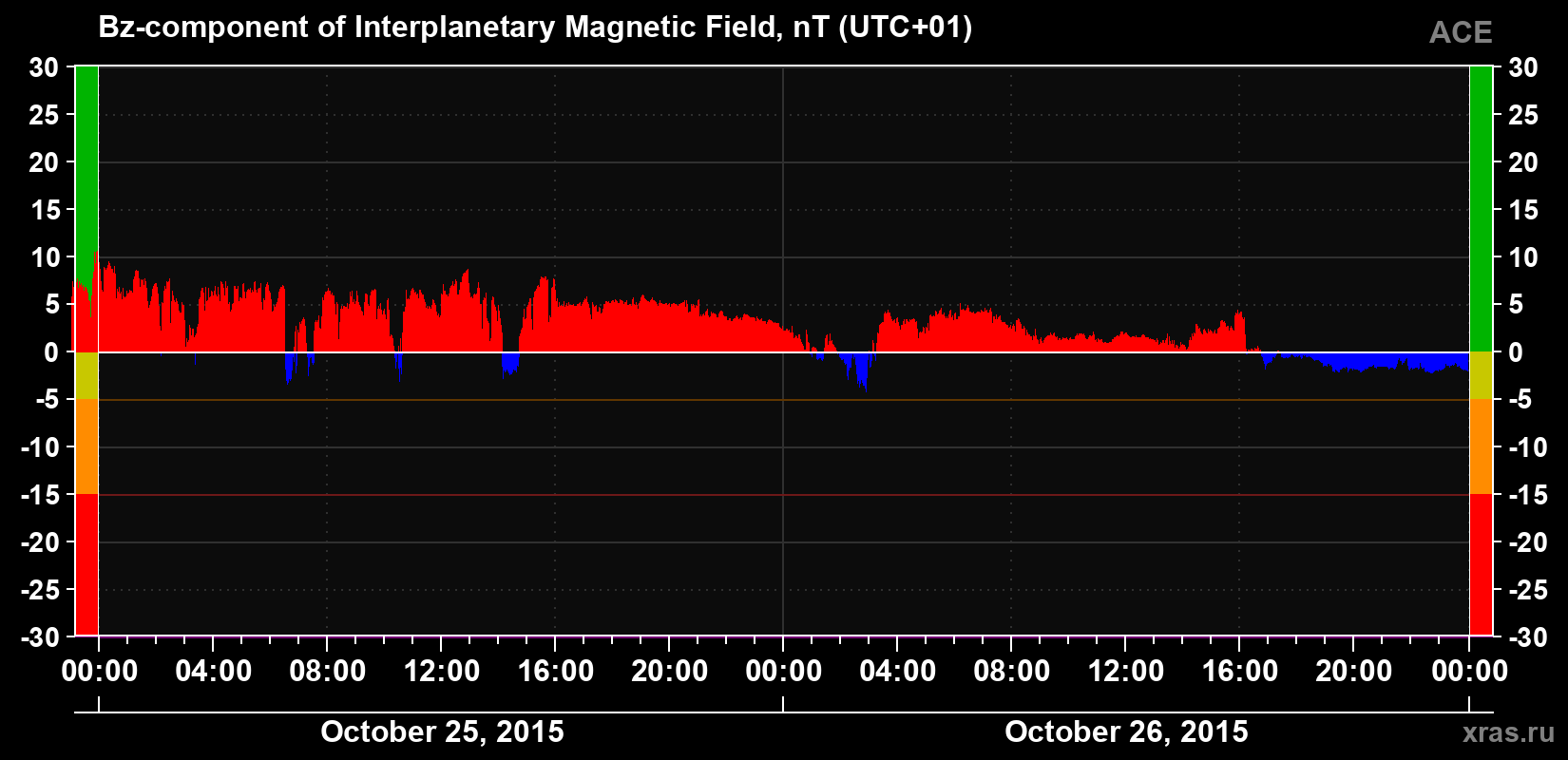 The Bz component of the solar wind magnetic field