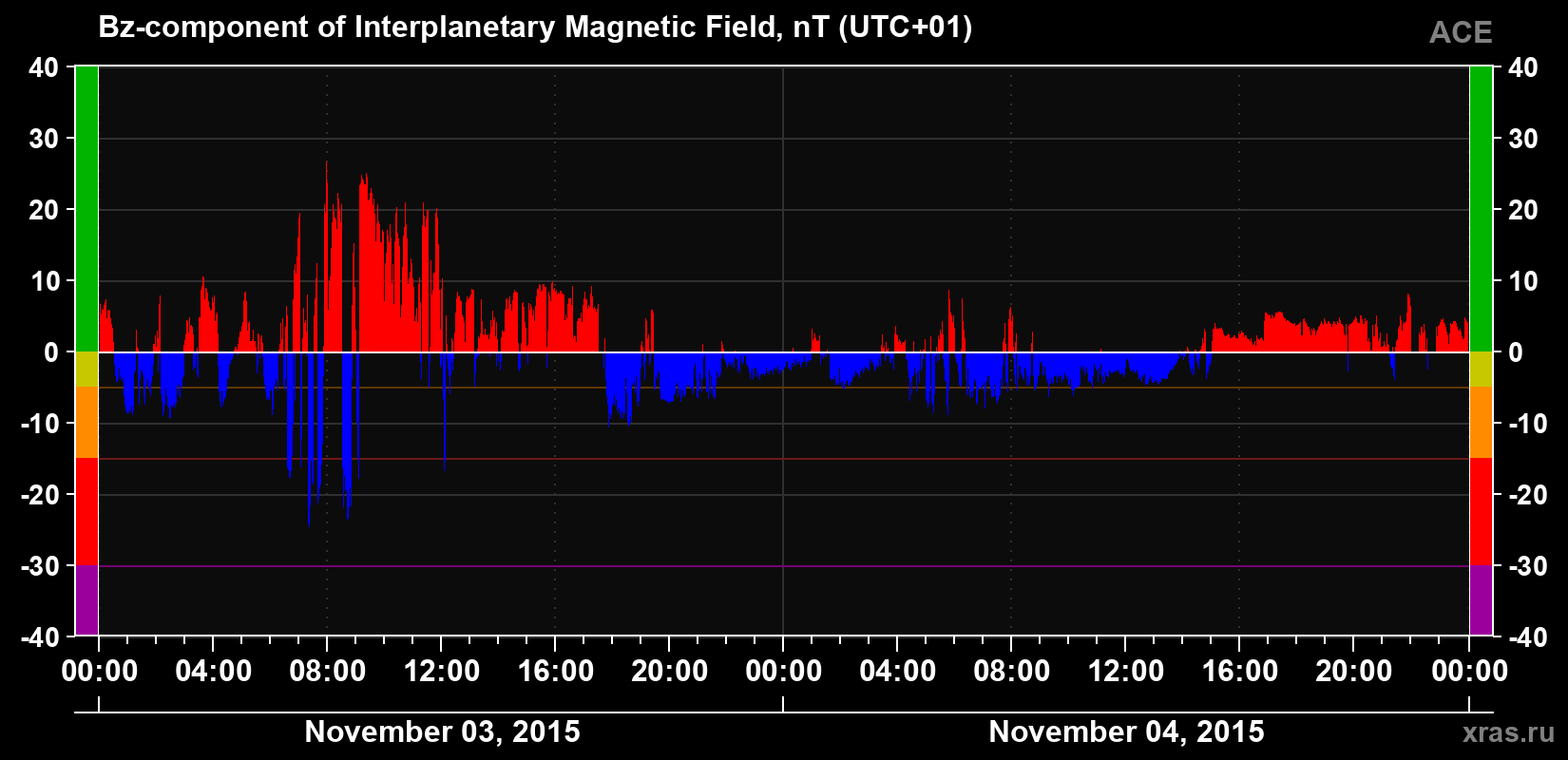 The Bz component of the solar wind magnetic field