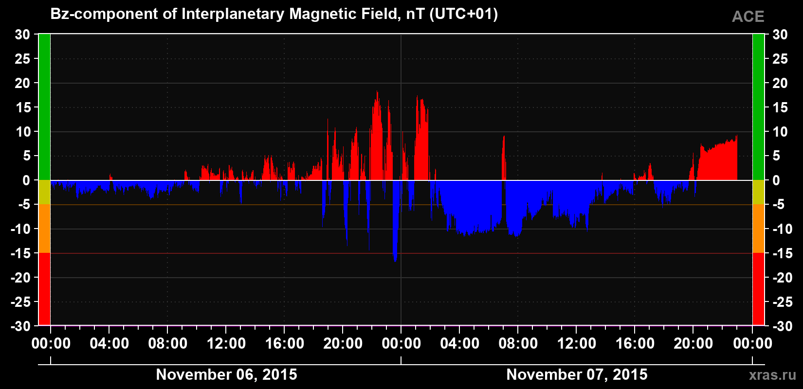 The Bz component of the solar wind magnetic field