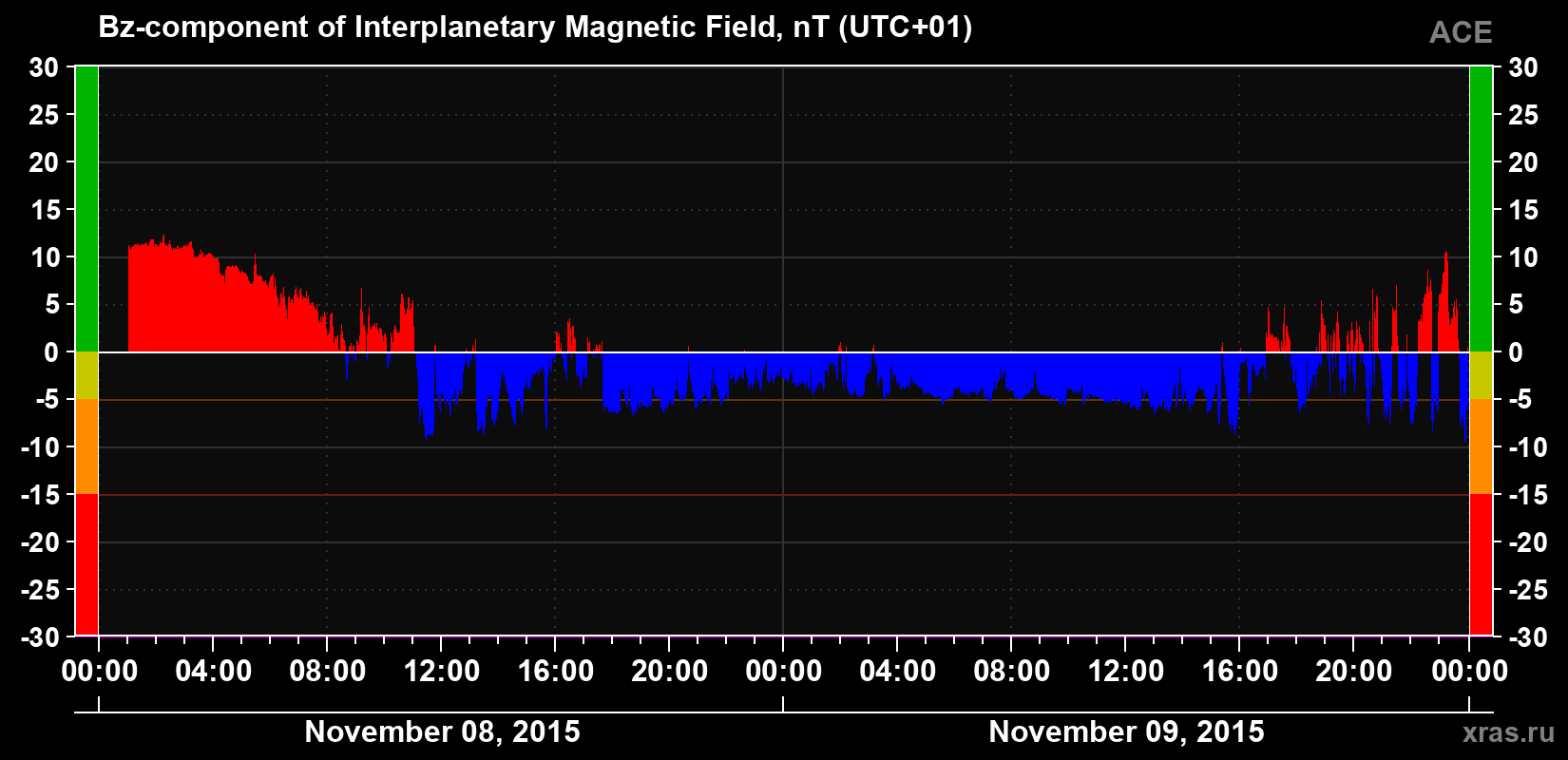 The Bz component of the solar wind magnetic field