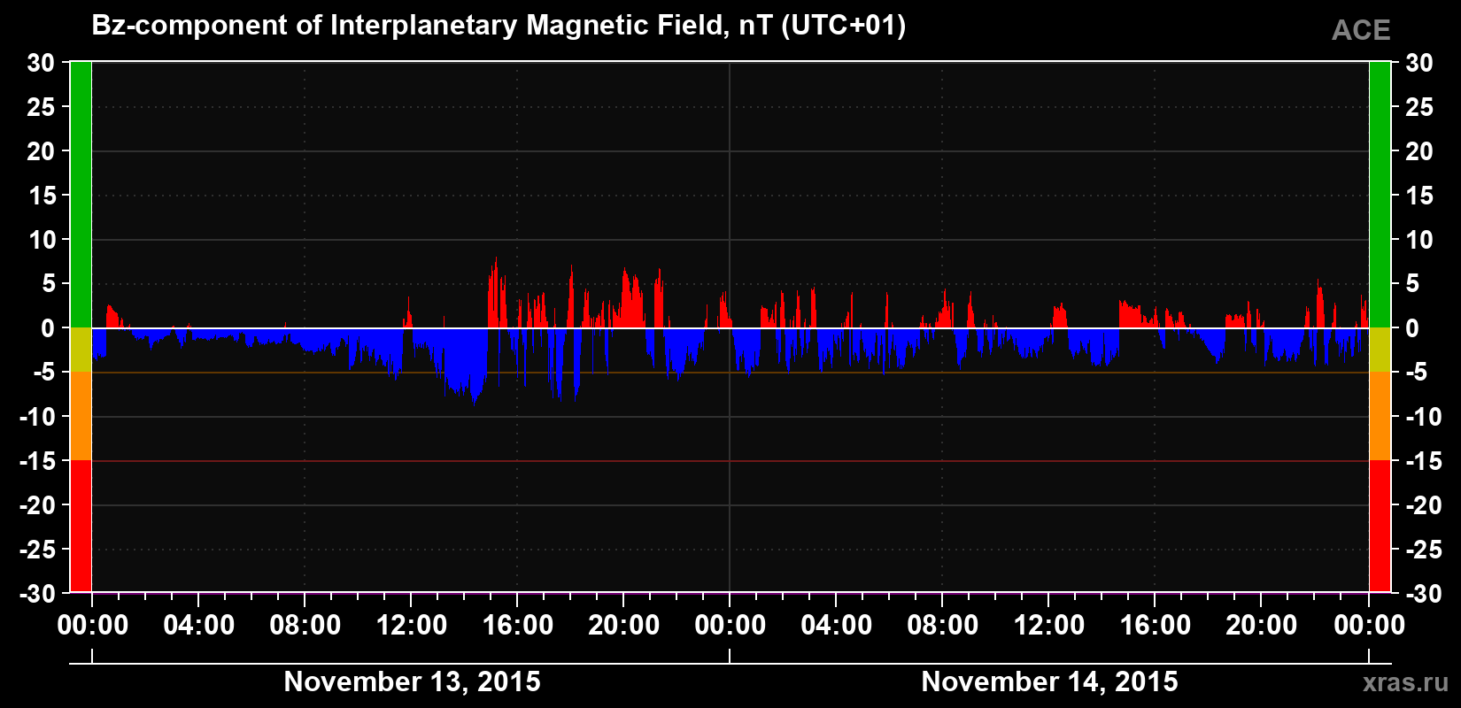 The Bz component of the solar wind magnetic field