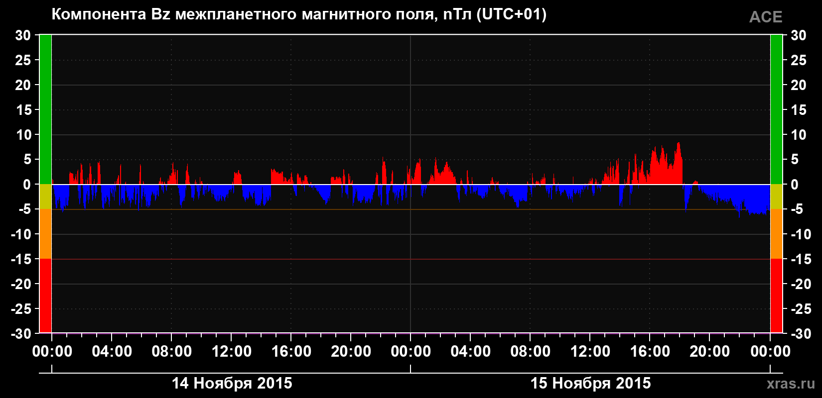 Компонента Bz магнитного поля солнечного ветра